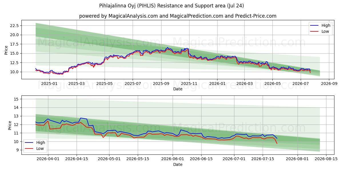  Pihlajalinna Oyj (PIHLIS) Support and Resistance area (23 Jul) 