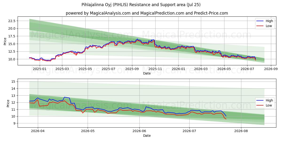  Pihlajalinna Oyj (PIHLIS) Support and Resistance area (24 Jul) 