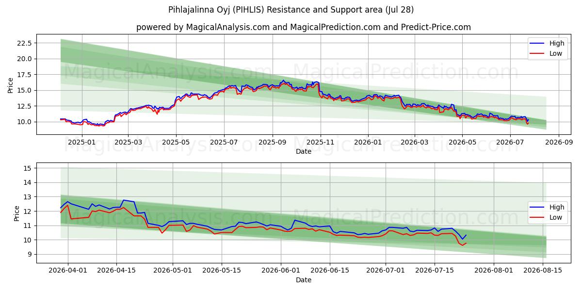  Pihlajalinna Oyj (PIHLIS) Support and Resistance area (27 Jul) 