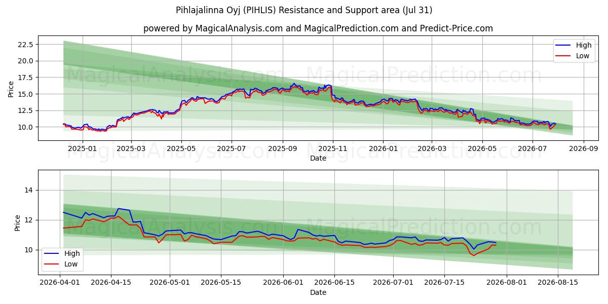  Pihlajalinna Oyj (PIHLIS) Support and Resistance area (30 Jul) 
