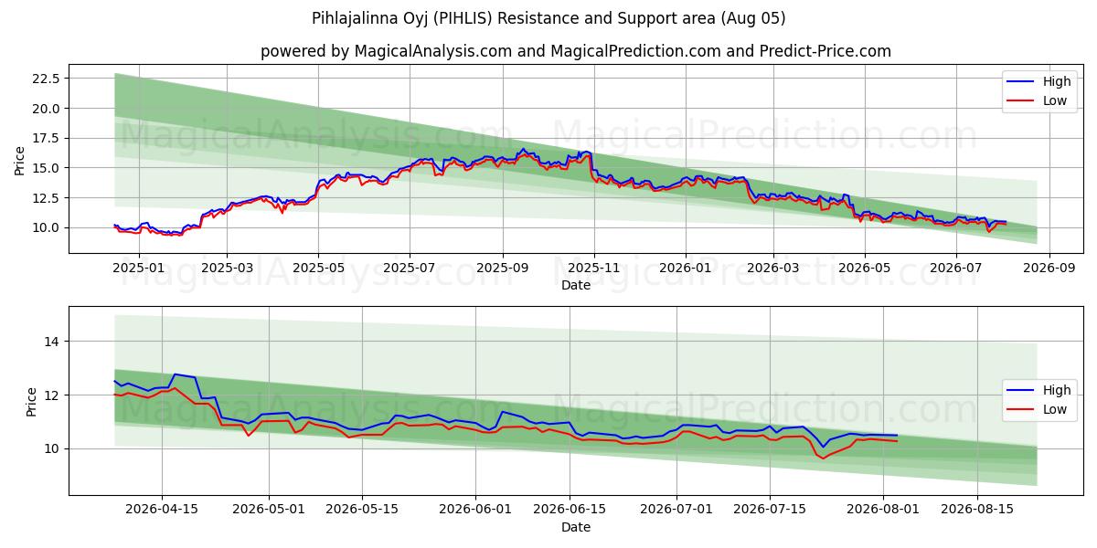  Pihlajalinna Oyj (PIHLIS) Support and Resistance area (04 Aug) 