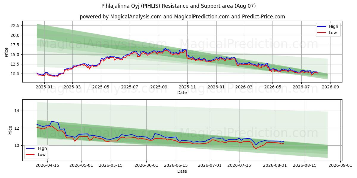  Pihlajalinna Oyj (PIHLIS) Support and Resistance area (06 Aug) 