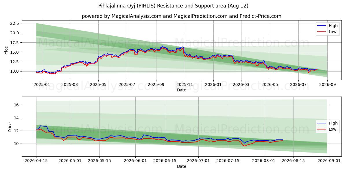  Pihlajalinna Oyj (PIHLIS) Support and Resistance area (11 Aug) 