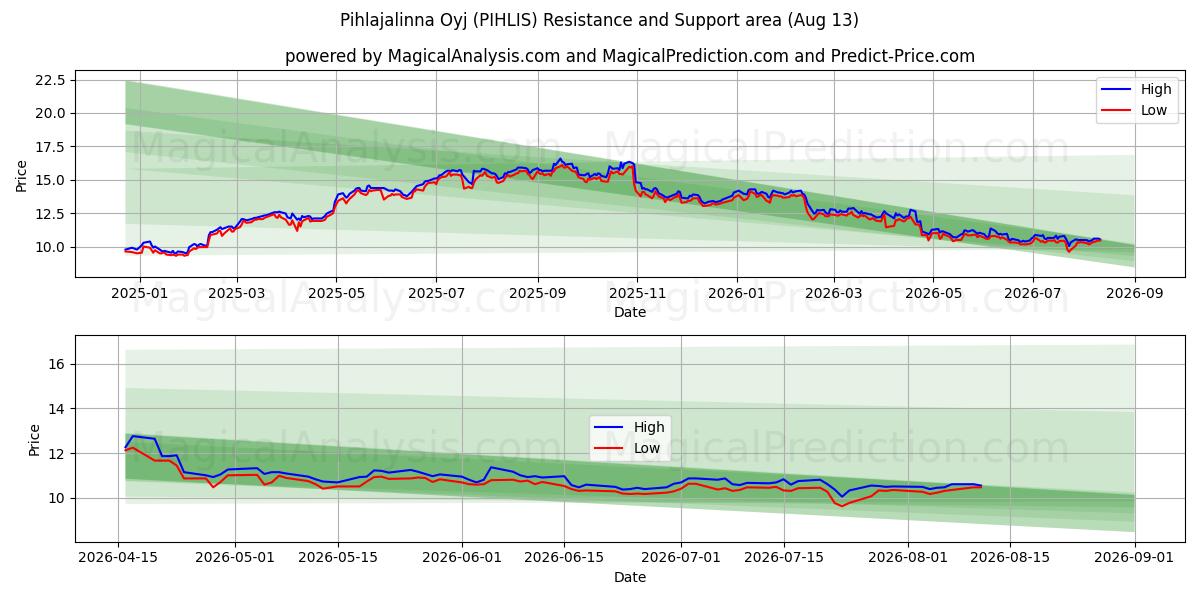  Pihlajalinna Oyj (PIHLIS) Support and Resistance area (12 Aug) 