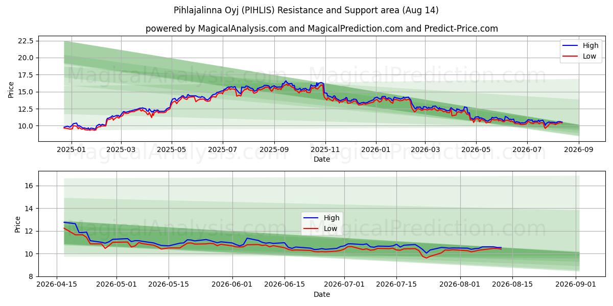  Pihlajalinna Oyj (PIHLIS) Support and Resistance area (13 Aug) 