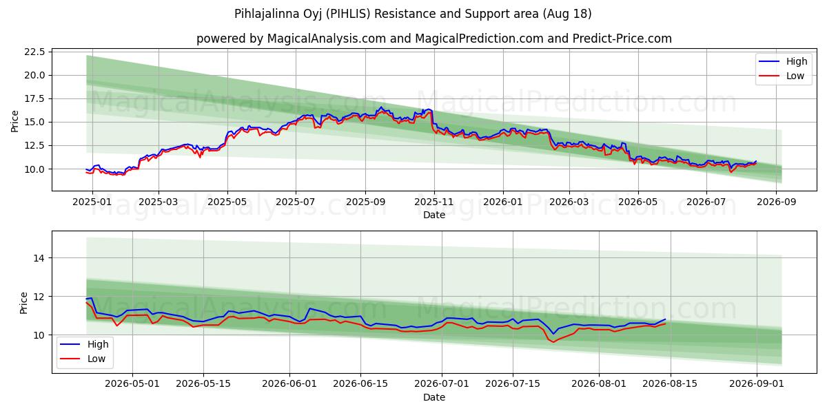  Pihlajalinna Oyj (PIHLIS) Support and Resistance area (17 Aug) 
