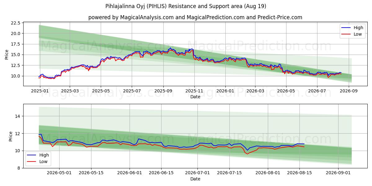  Pihlajalinna Oyj (PIHLIS) Support and Resistance area (18 Aug) 