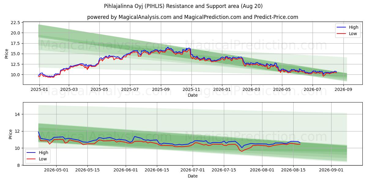  Pihlajalinna Oyj (PIHLIS) Support and Resistance area (19 Aug) 
