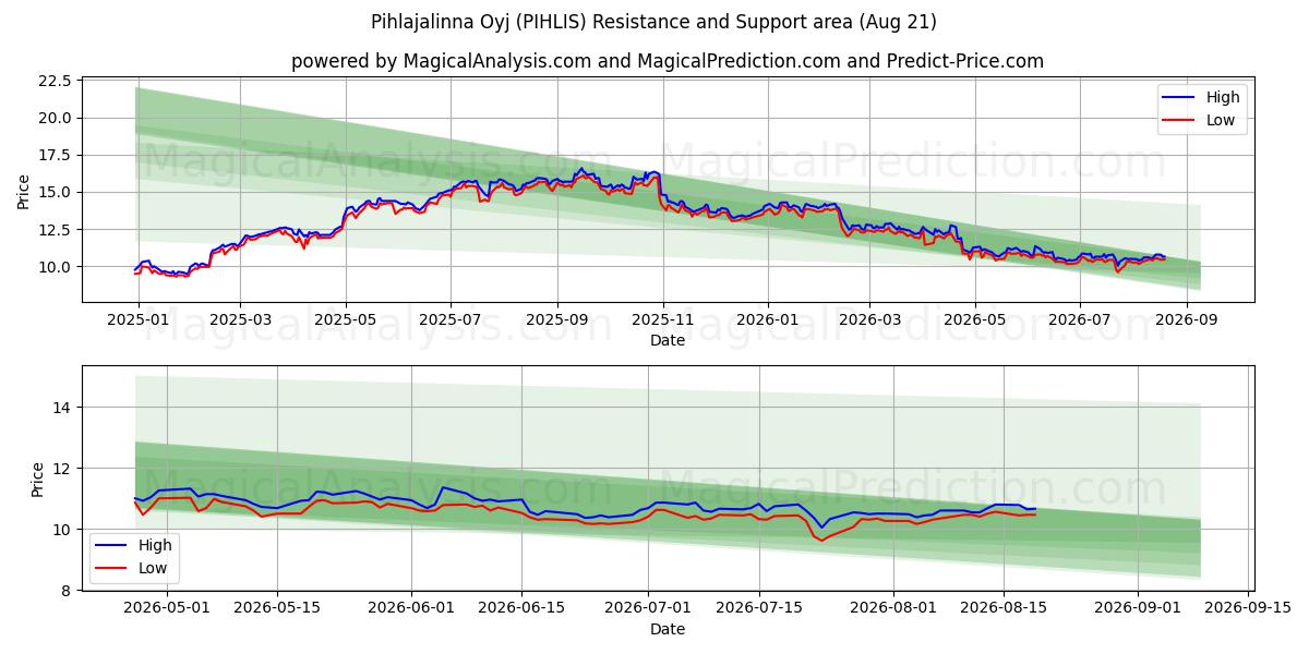  Pihlajalinna Oyj (PIHLIS) Support and Resistance area (20 Aug) 