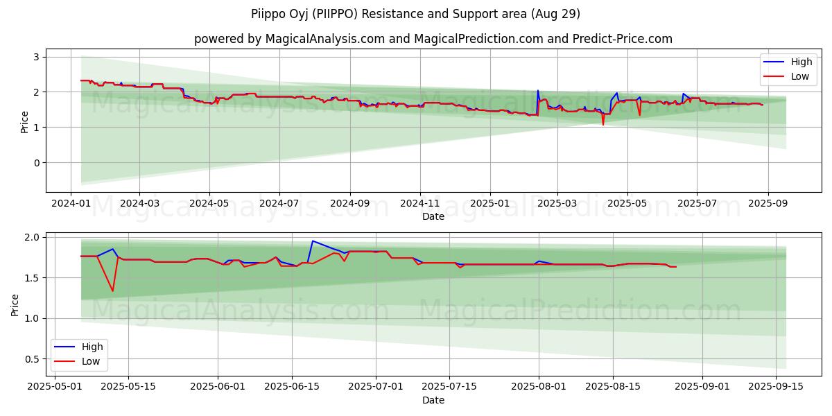 Piippo Oyj (PIIPPO) Support and Resistance area (28 Aug) Piippo Oyj (PIIPPO) Support and Resistance area (28 Aug)