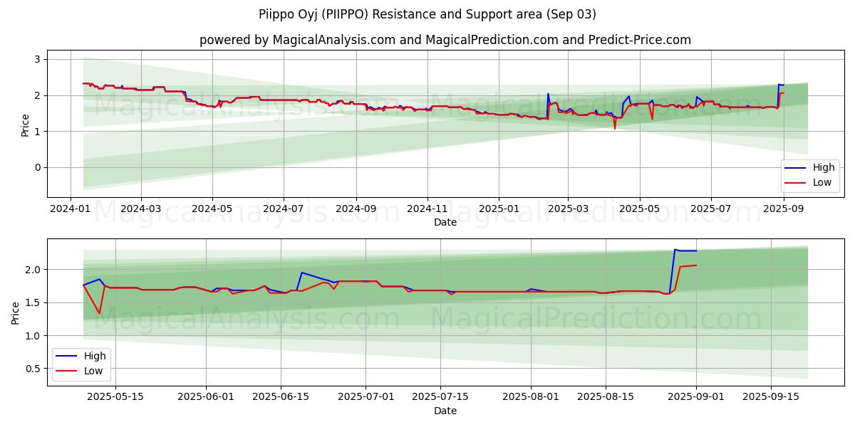  Piippo Oyj (PIIPPO) Support and Resistance area (02 Sep) 