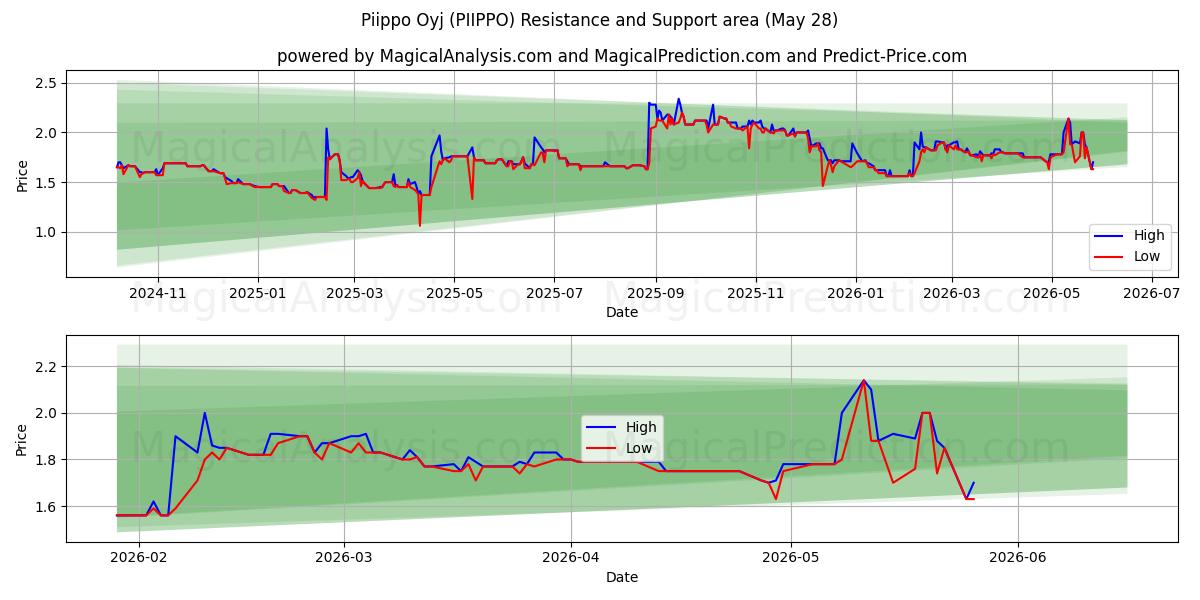  Piippo Oyj (PIIPPO) Support and Resistance area (27 May) 