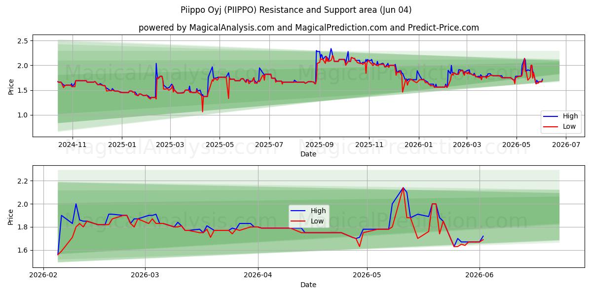 Piippo Oyj (PIIPPO) Support and Resistance area (01 Jun) 