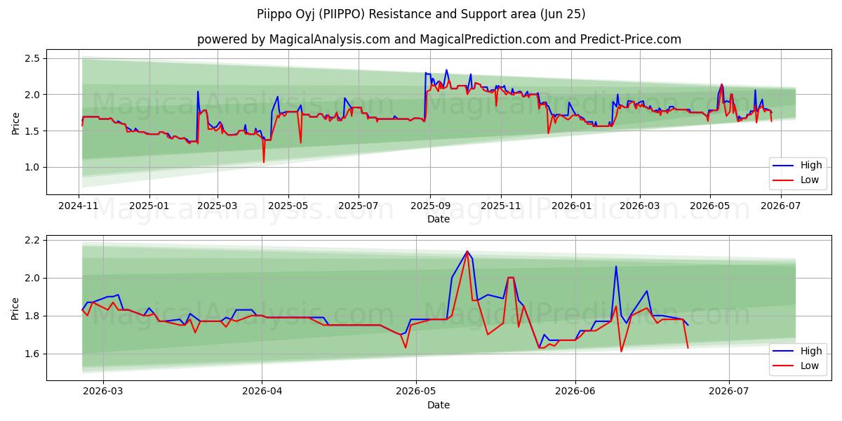  Piippo Oyj (PIIPPO) Support and Resistance area (22 Jun) 