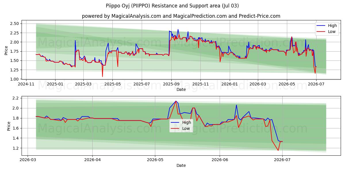 Piippo Oyj (PIIPPO) Support and Resistance area (02 Jul) 