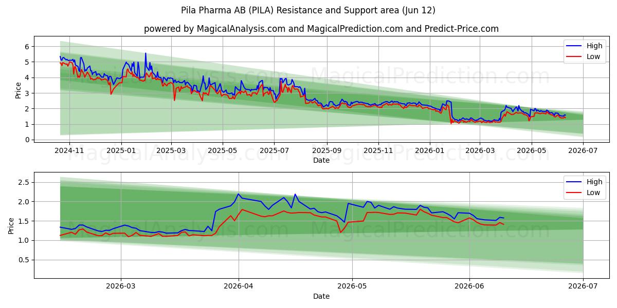  Pila Pharma AB (PILA) Support and Resistance area (28 May) 