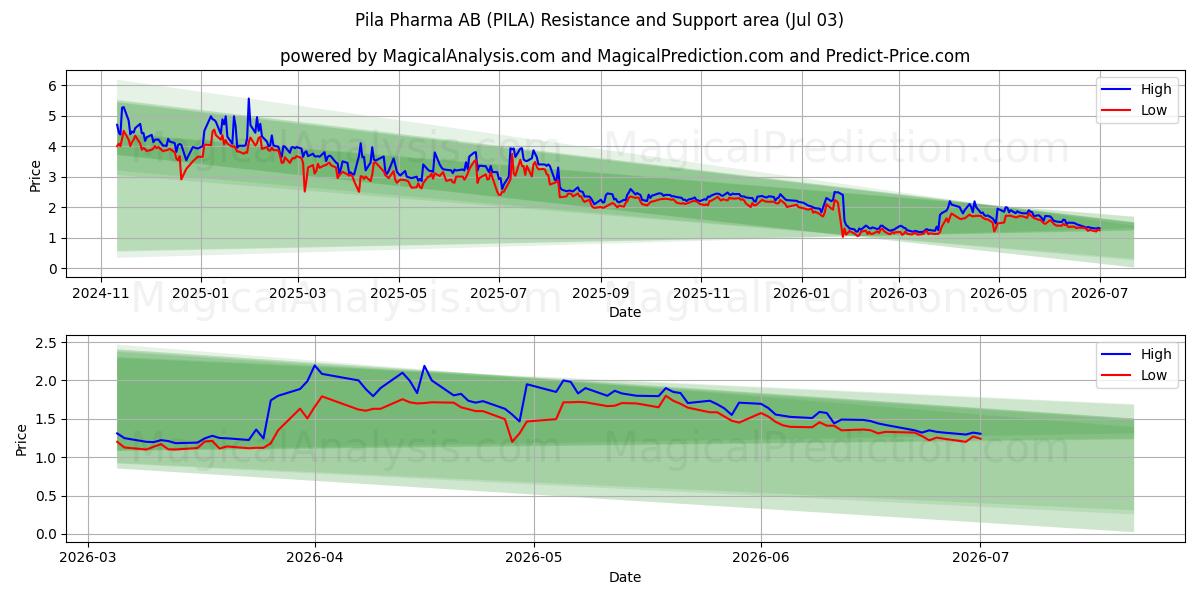 Pila Pharma AB (PILA) Support and Resistance area (02 Jul) 
