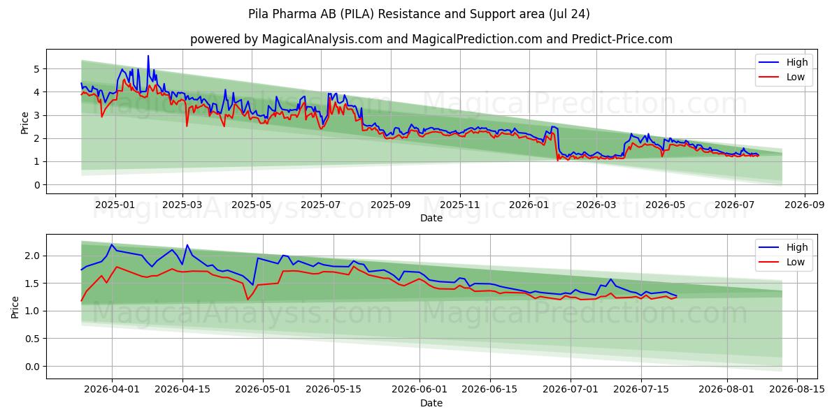  Pila Pharma AB (PILA) Support and Resistance area (23 Jul) 