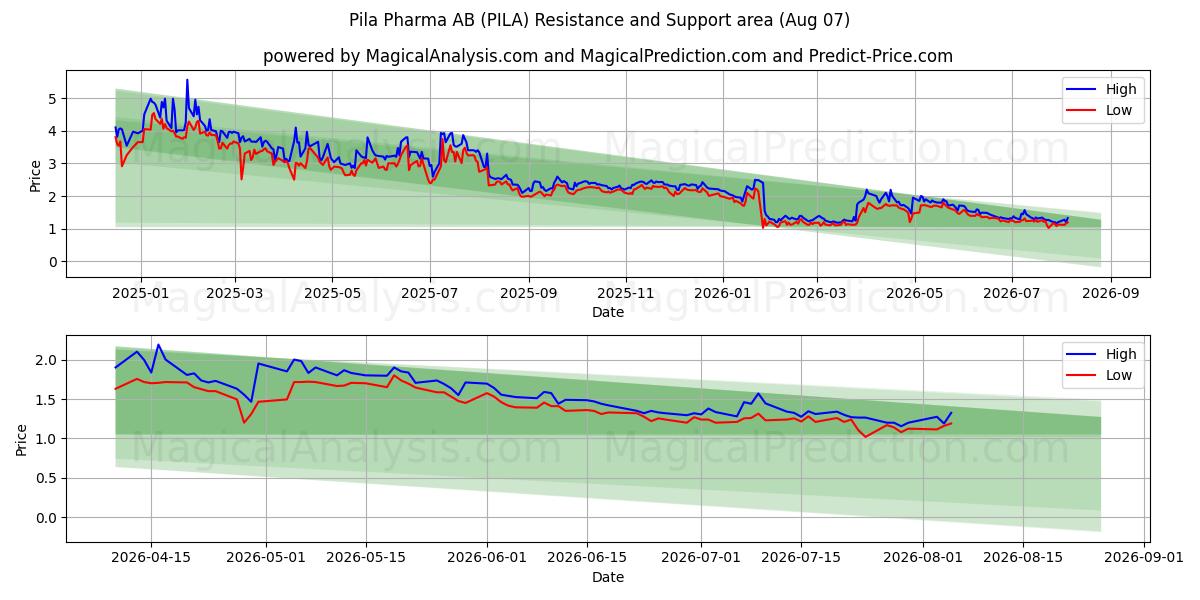  Pila Pharma AB (PILA) Support and Resistance area (06 Aug) 