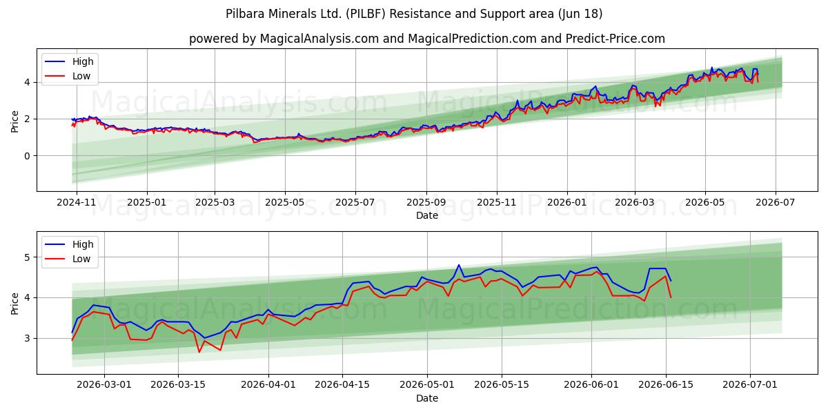  Pilbara Minerals Ltd. (PILBF) Support and Resistance area (16 Jun) 