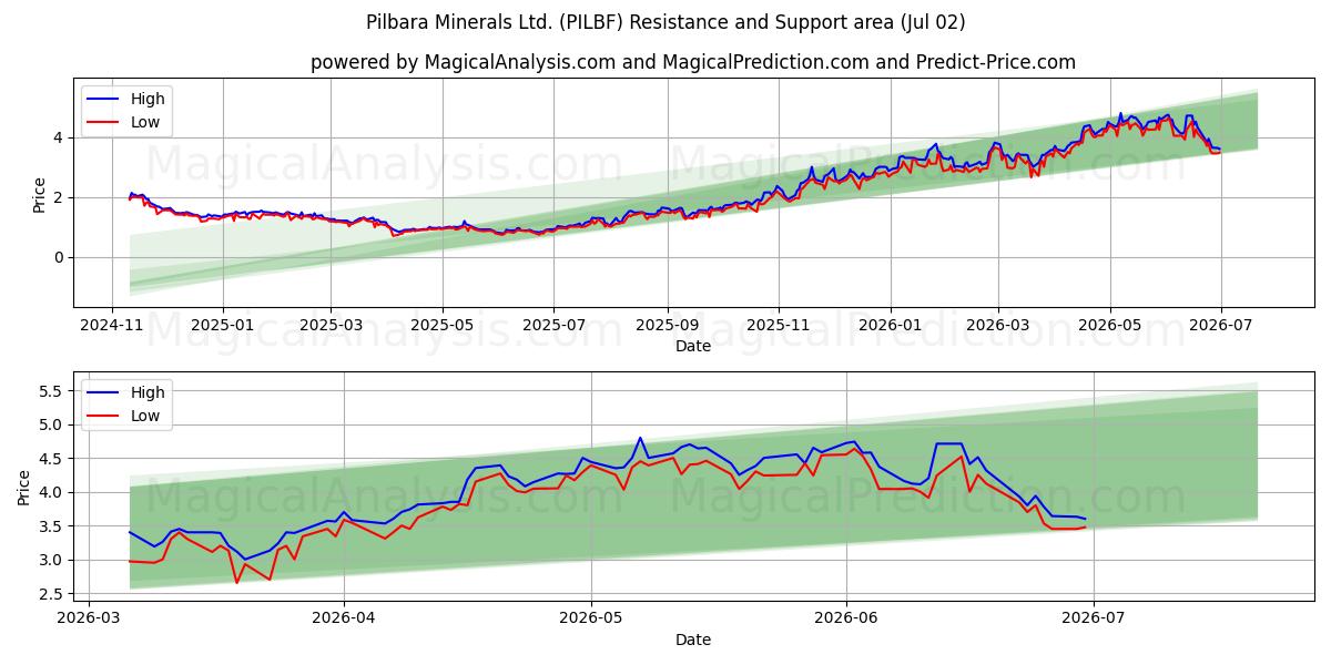  Pilbara Minerals Ltd. (PILBF) Support and Resistance area (01 Jul) 