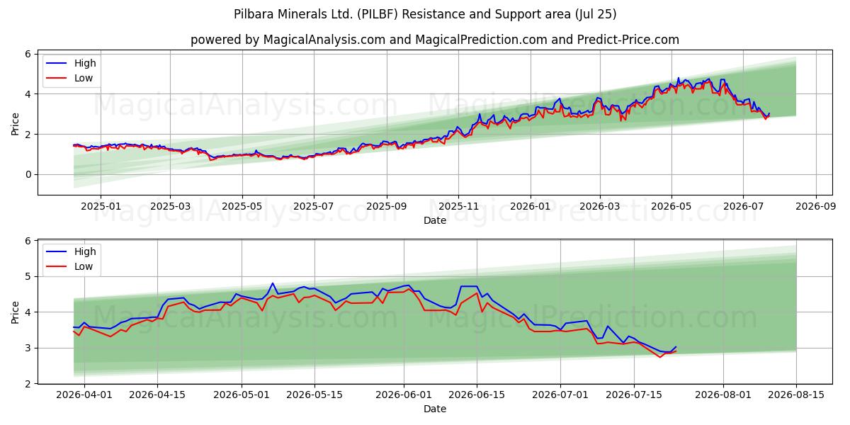  Pilbara Minerals Ltd. (PILBF) Support and Resistance area (24 Jul) 