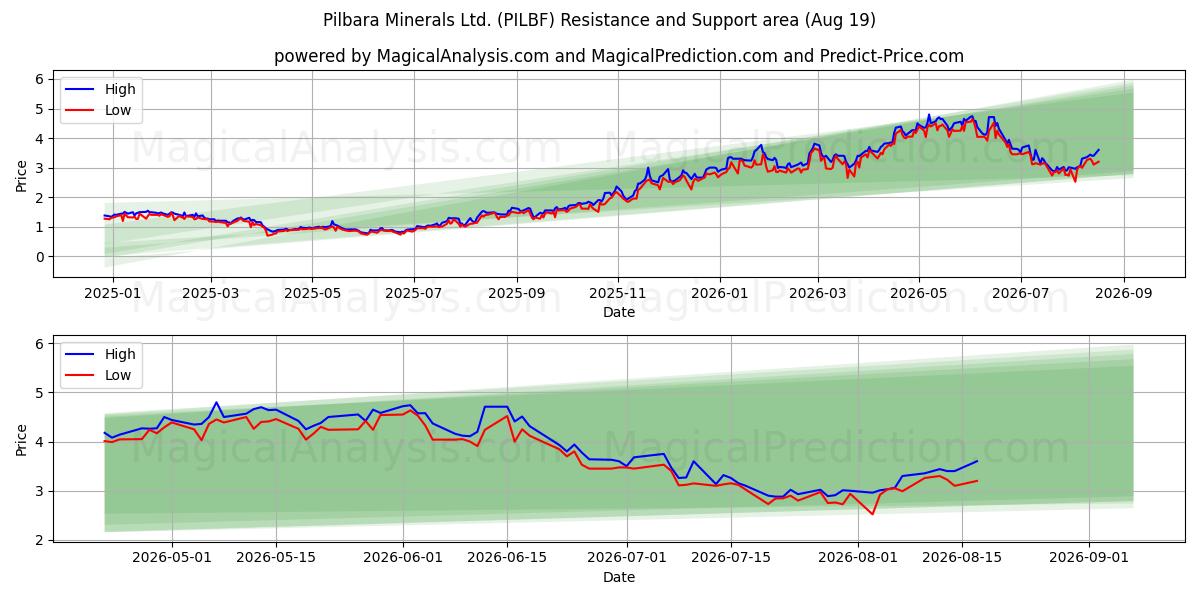 Pilbara Minerals Ltd. (PILBF) Support and Resistance area (17 Aug) 