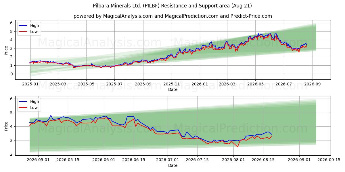  Pilbara Minerals Ltd. (PILBF) Support and Resistance area (20 Aug) 
