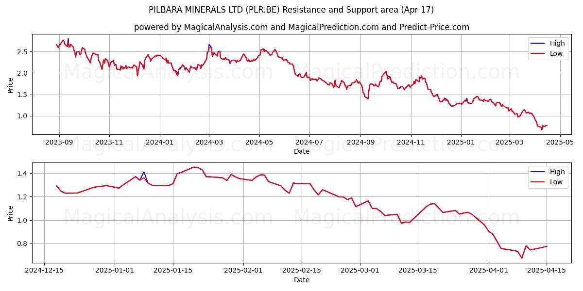  PILBARA MINERALS LTD (PLR.BE) Support and Resistance area (17 Apr) 