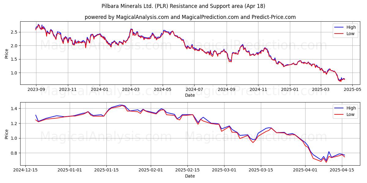  Pilbara Minerals Ltd. (PLR) Support and Resistance area (18 Apr) 