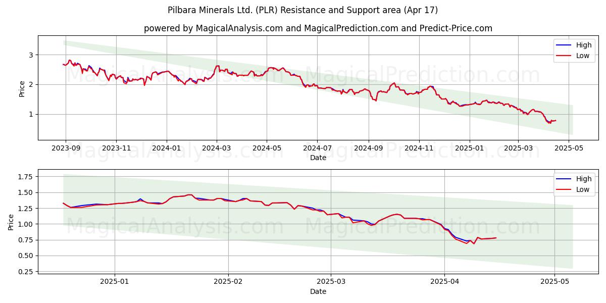  Pilbara Minerals Ltd. (PLR) Support and Resistance area (17 Apr) 
