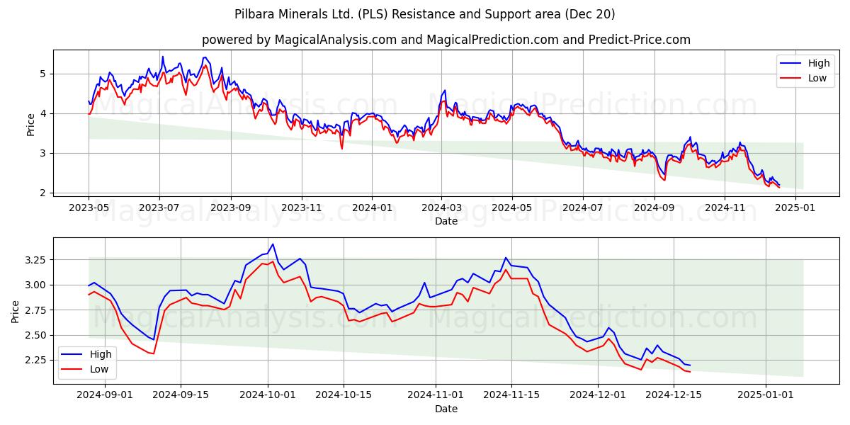  Pilbara Minerals Ltd. (PLS) Support and Resistance area (20 Dec) 