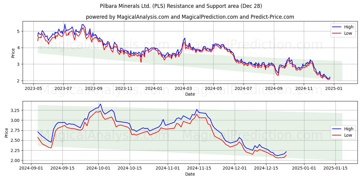  Pilbara Minerals Ltd. (PLS) Support and Resistance area (28 Dec) 