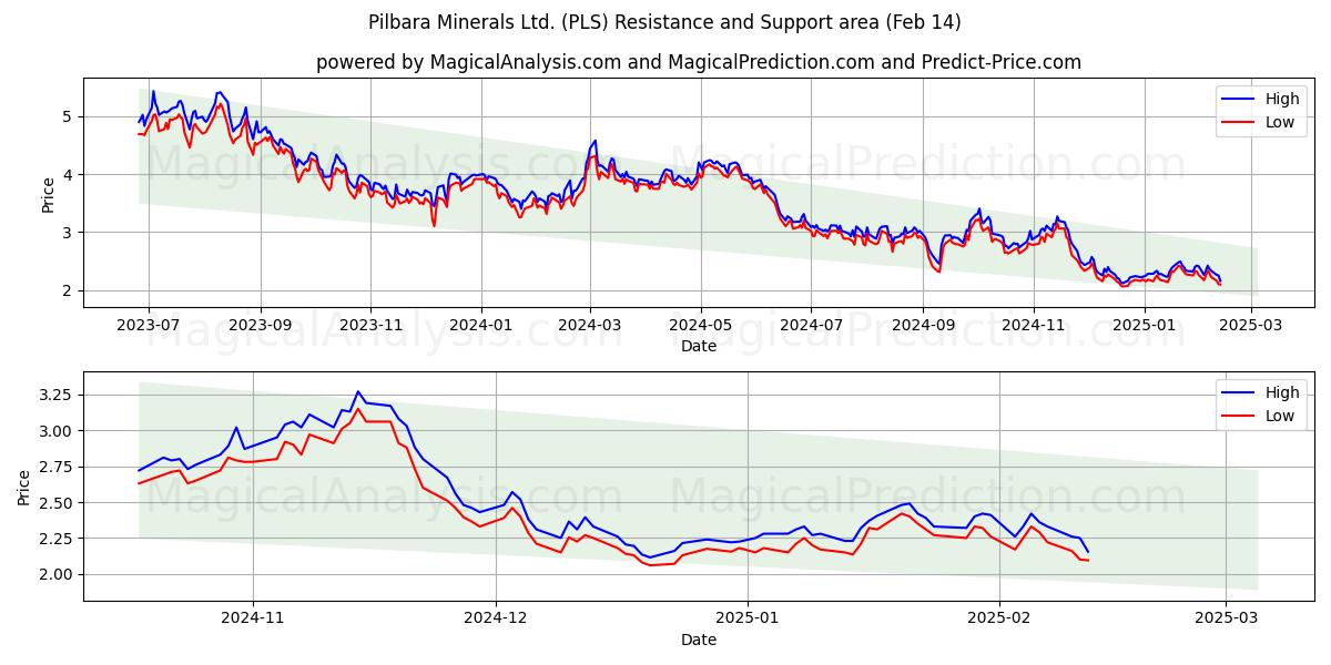  Pilbara Minerals Ltd. (PLS) Support and Resistance area (04 Feb) 