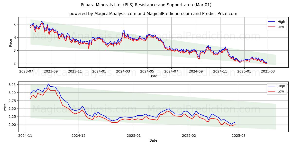  Pilbara Minerals Ltd. (PLS) Support and Resistance area (01 Mar) 