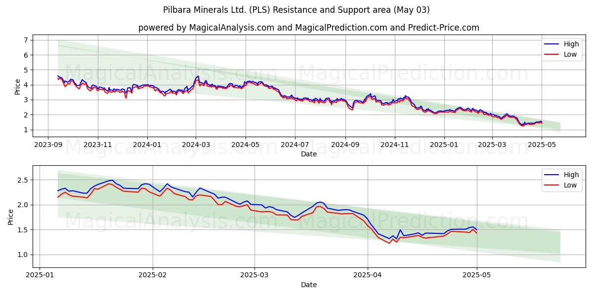 Pilbara Minerals Ltd. (PLS) Support and Resistance area (03 May) Pilbara Minerals Ltd. (PLS) Support and Resistance area (03 May)