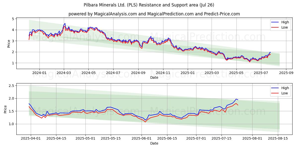  Pilbara Minerals Ltd. (PLS) Support and Resistance area (24 Jul) 