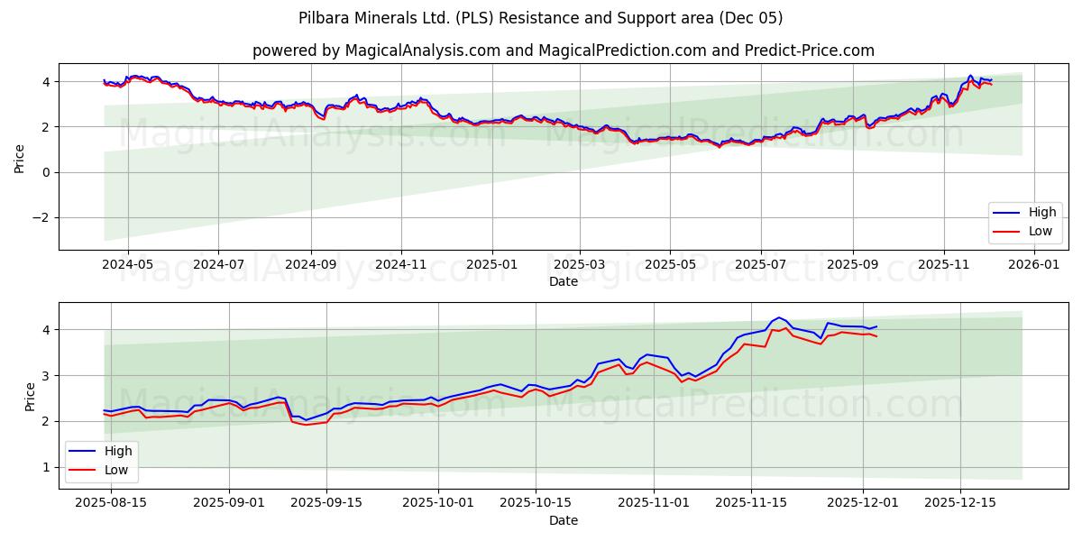  Pilbara Minerals Ltd. (PLS) Support and Resistance area (04 Dec) 
