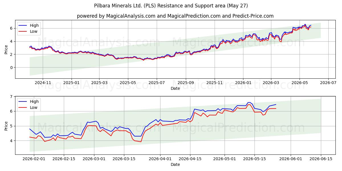  Pilbara Minerals Ltd. (PLS) Support and Resistance area (25 May) 