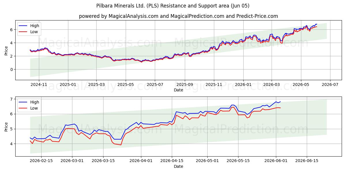  Pilbara Minerals Ltd. (PLS) Support and Resistance area (04 Jun) 