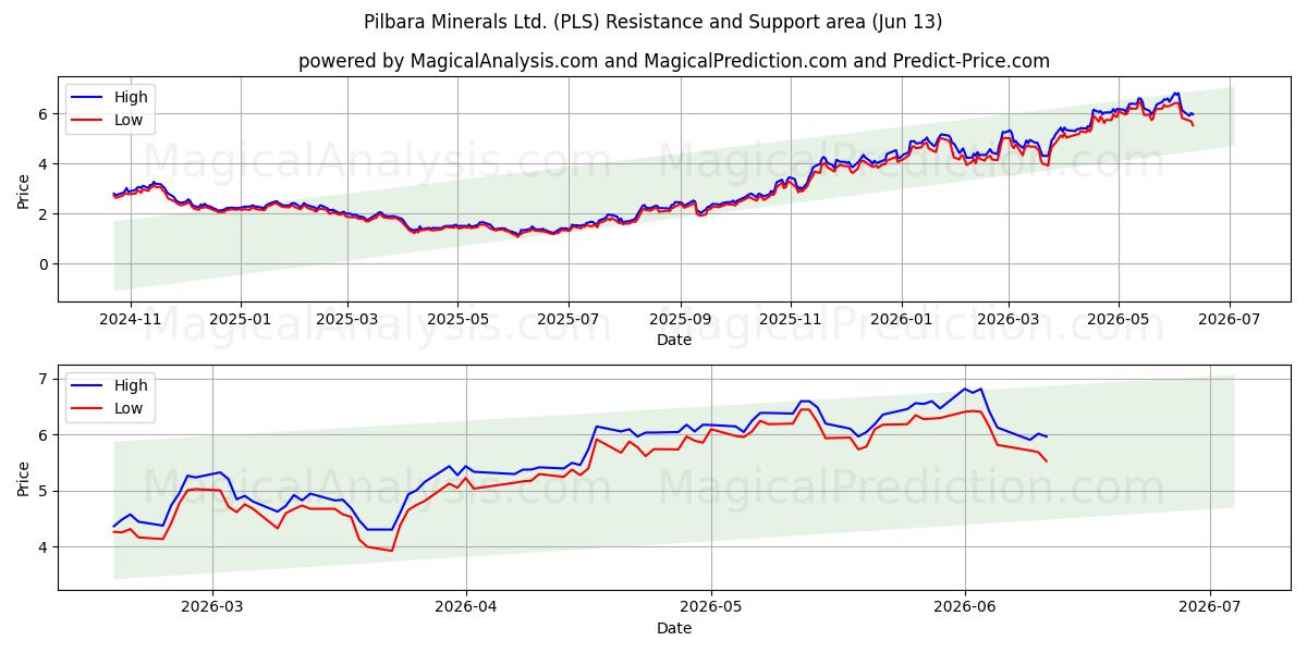  Pilbara Minerals Ltd. (PLS) Support and Resistance area (11 Jun) 