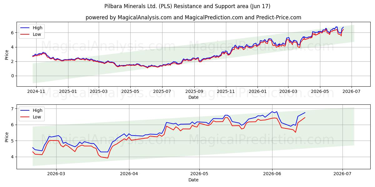  Pilbara Minerals Ltd. (PLS) Support and Resistance area (16 Jun) 