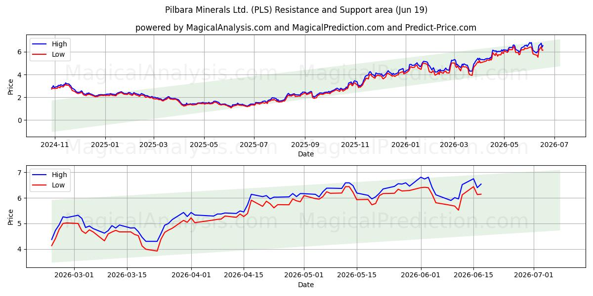  Pilbara Minerals Ltd. (PLS) Support and Resistance area (17 Jun) 