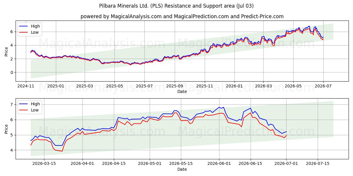  Pilbara Minerals Ltd. (PLS) Support and Resistance area (02 Jul) 