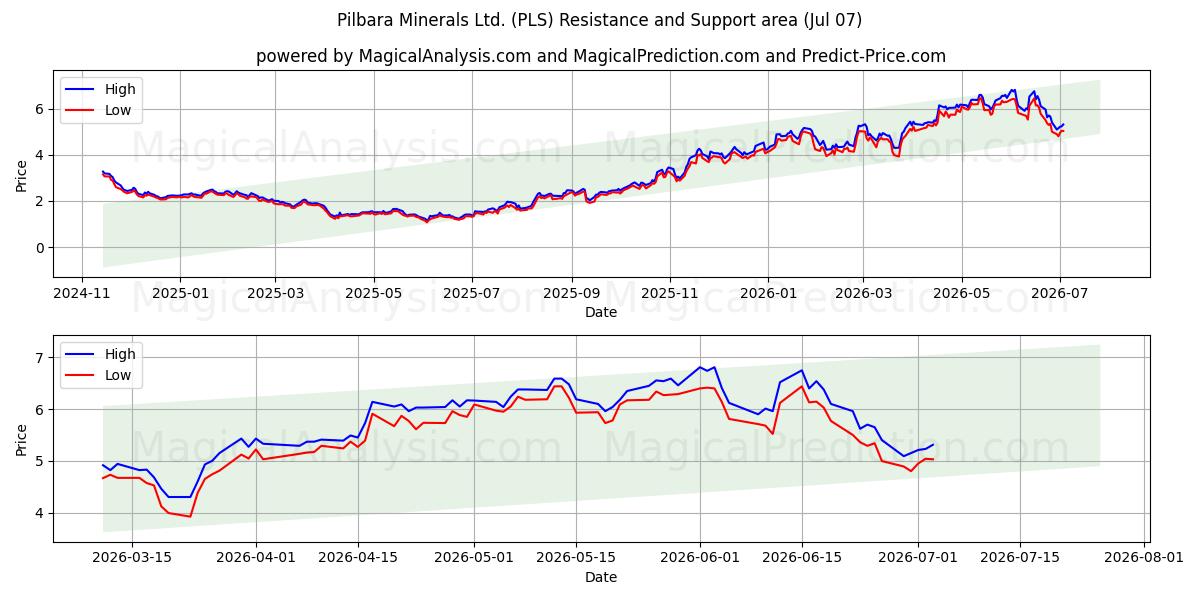  Pilbara Minerals Ltd. (PLS) Support and Resistance area (06 Jul) 