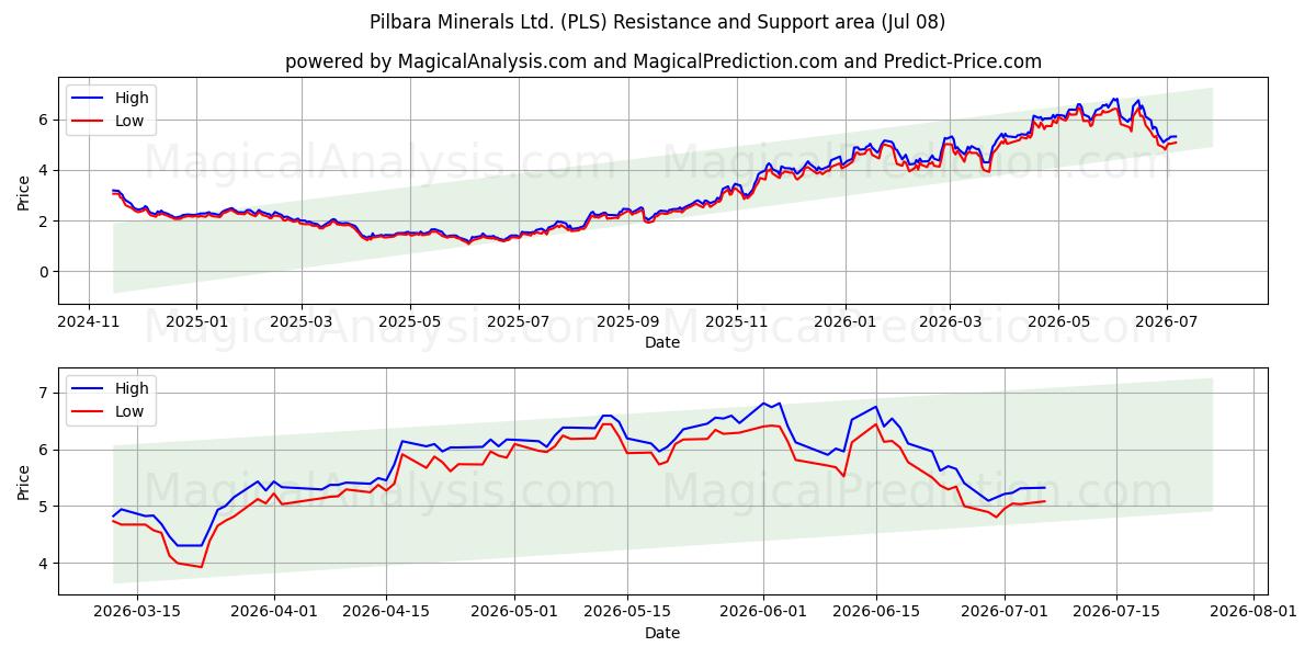  Pilbara Minerals Ltd. (PLS) Support and Resistance area (07 Jul) 