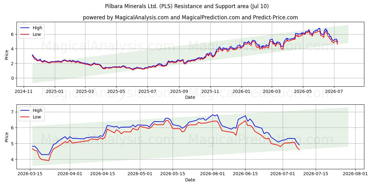 Pilbara Minerals Ltd. (PLS) Support and Resistance area (09 Jul) 