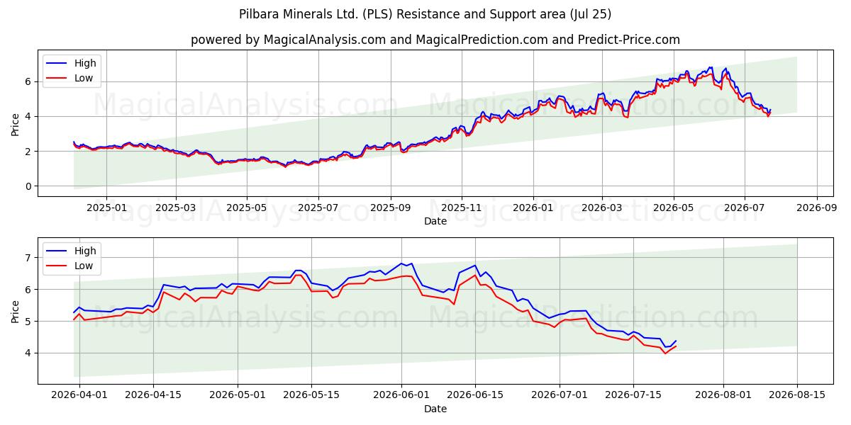  Pilbara Minerals Ltd. (PLS) Support and Resistance area (24 Jul) 