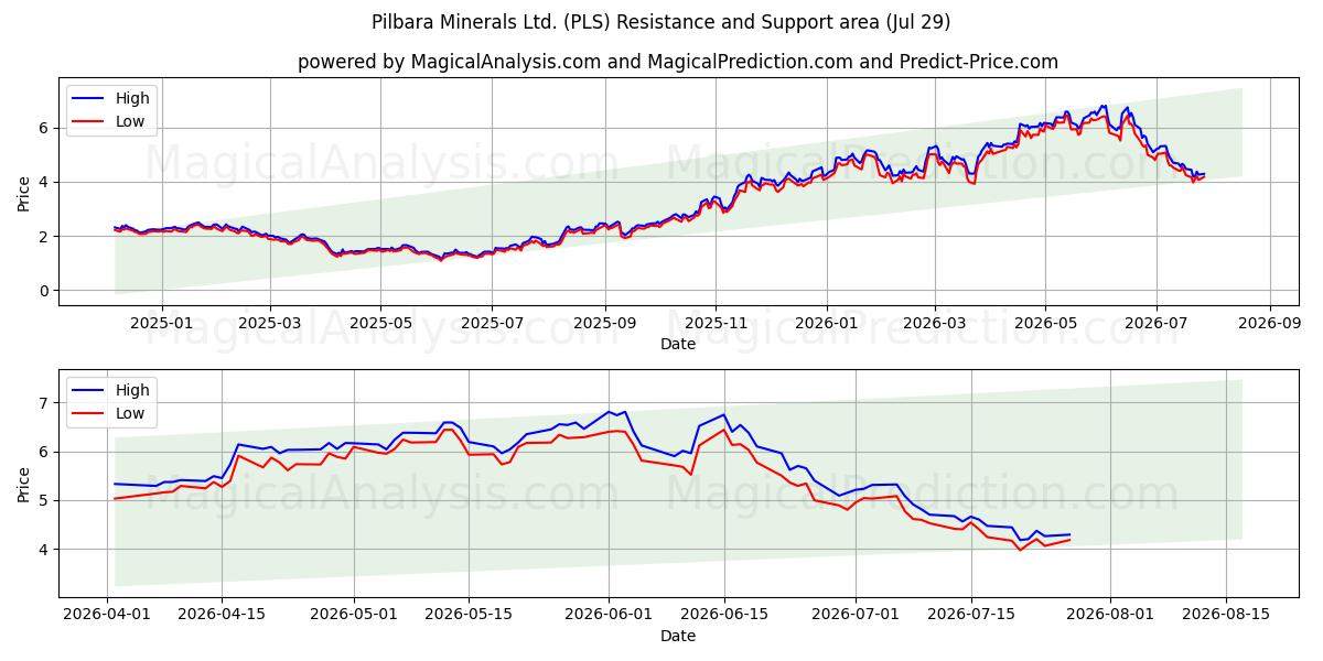  Pilbara Minerals Ltd. (PLS) Support and Resistance area (28 Jul) 