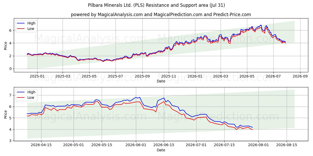  Pilbara Minerals Ltd. (PLS) Support and Resistance area (30 Jul) 